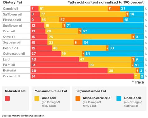 omega 3 breakdown temperature chart.